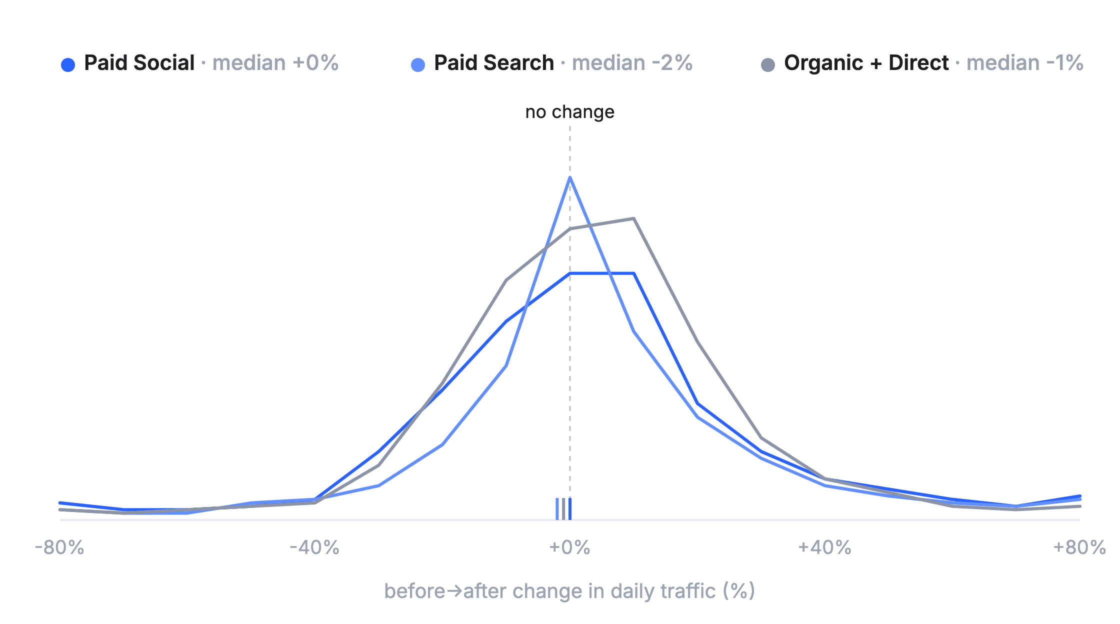 Line chart of before-and-after daily traffic change for Paid Social, Paid Search, and Organic plus Direct across 157 launches, all forming a bell centered on zero with medians at roughly no change