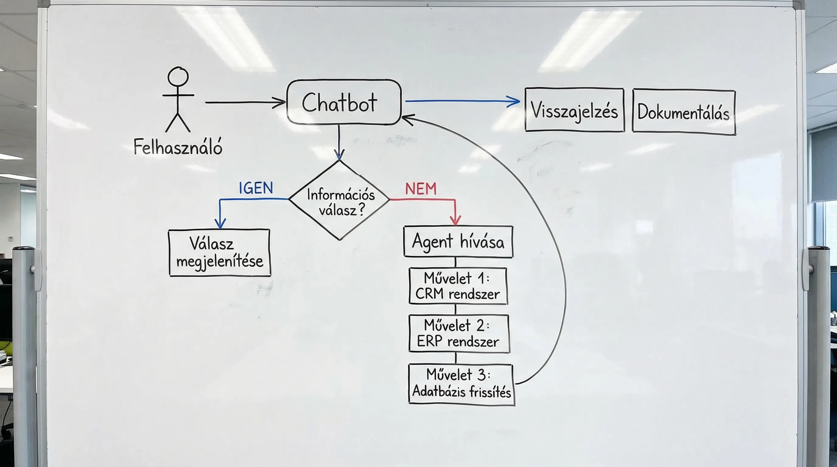 Egyszerű hibrid folyamatábra: Felhasználó chatel a chatbot-tal, a chatbot eldönti, hogy információs válasz elég-e, vagy agentet hív; az agent végrehajt 2-3 műveletet vállalati rendszerekben, majd a chatbot visszajelez és dokumentál.