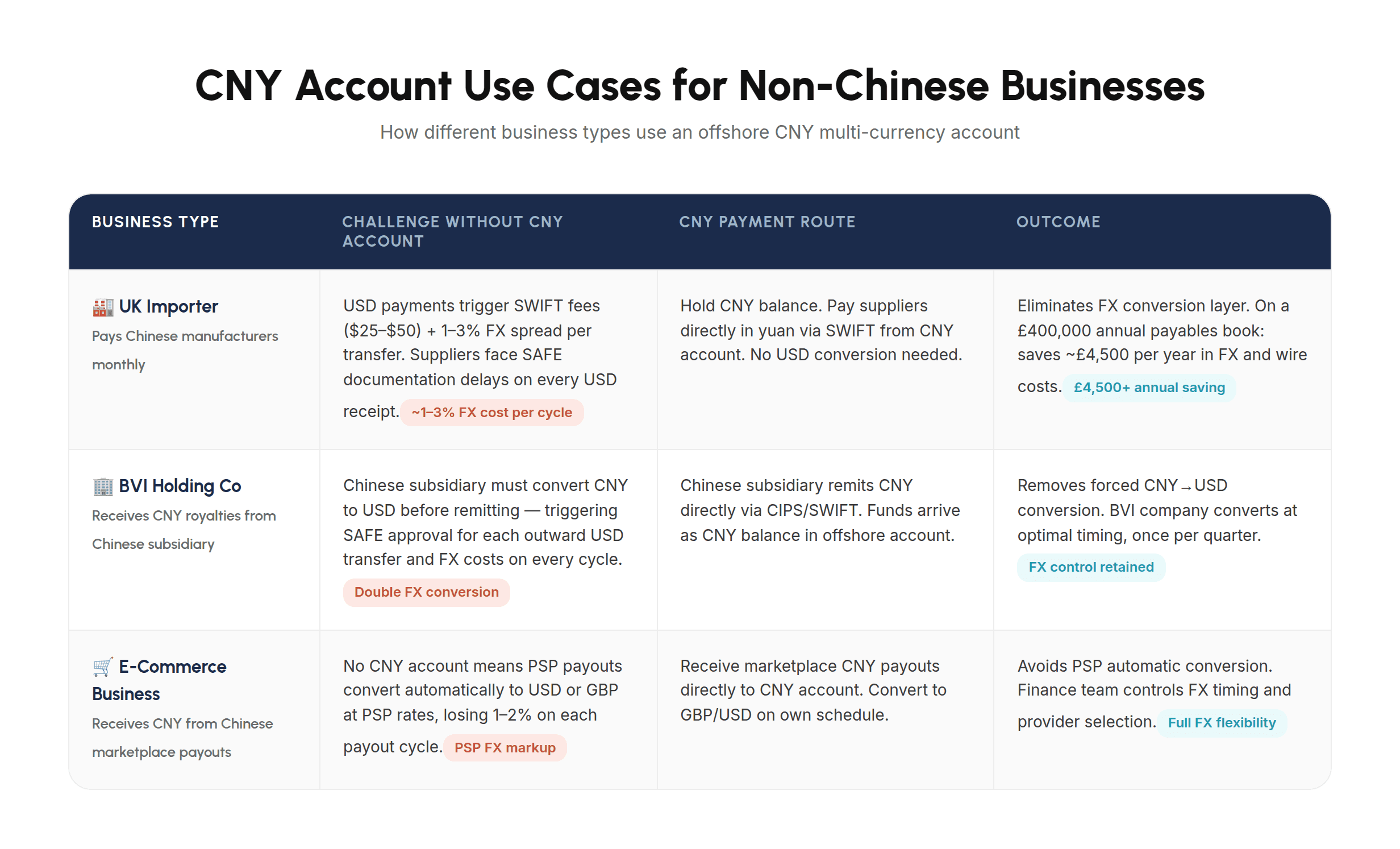 CNY Account Use Case Matrix