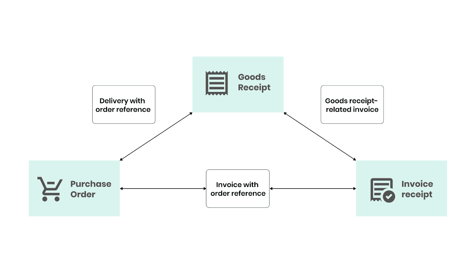how 3-way matching works