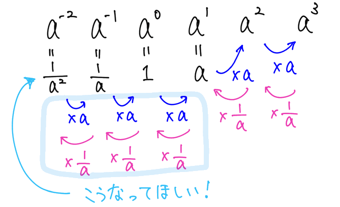 指数が0または負の整数のときの累乗