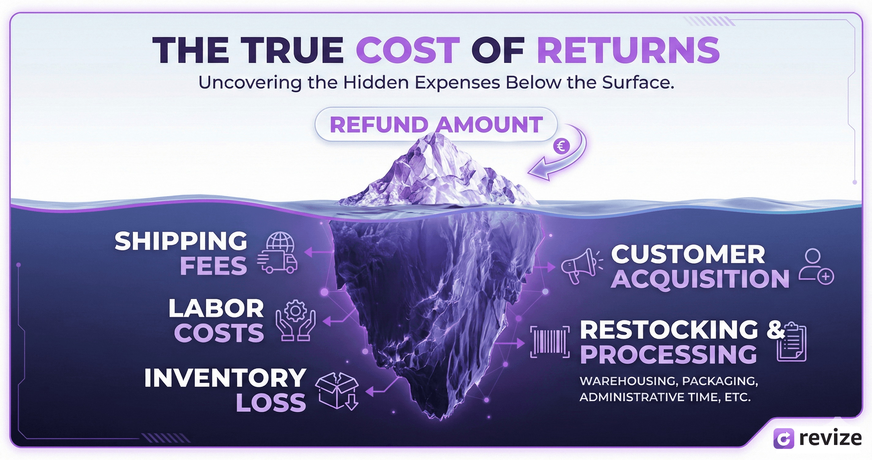 Infographic titled 'The True Cost of Returns' using an iceberg analogy. The visible tip above the water represents the 'Refund Amount.' The much larger submerged portion represents hidden e-commerce expenses, including shipping fees, labor costs, inventory loss, customer acquisition, and restocking/processing fees.