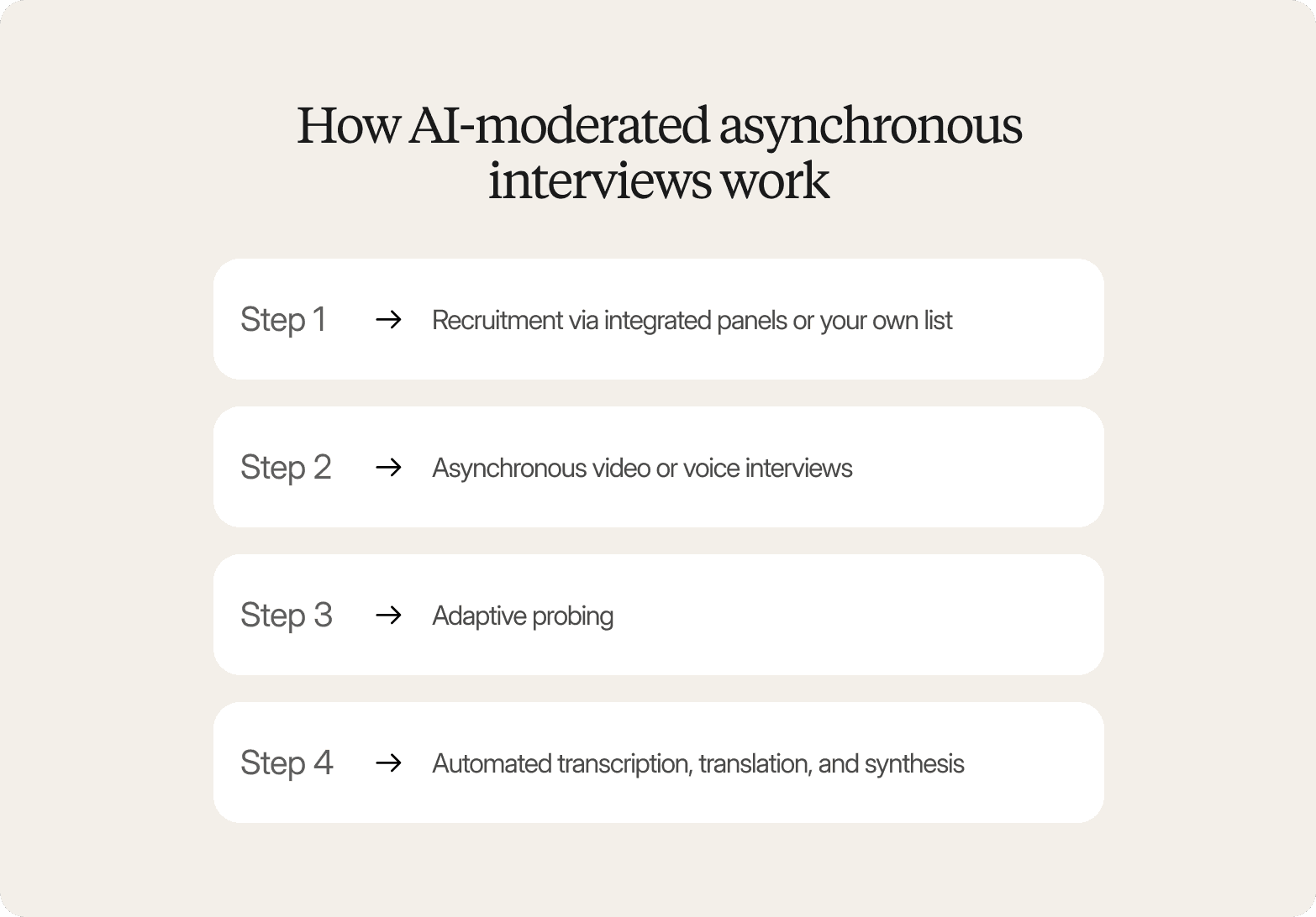 List titled "How AI-moderated asynchronous interviews work," with four steps: recruitment via integrated panels or your own list, asynchronous video or voice interviews, adaptive probing, and automated transcription, translation, and synthesis.