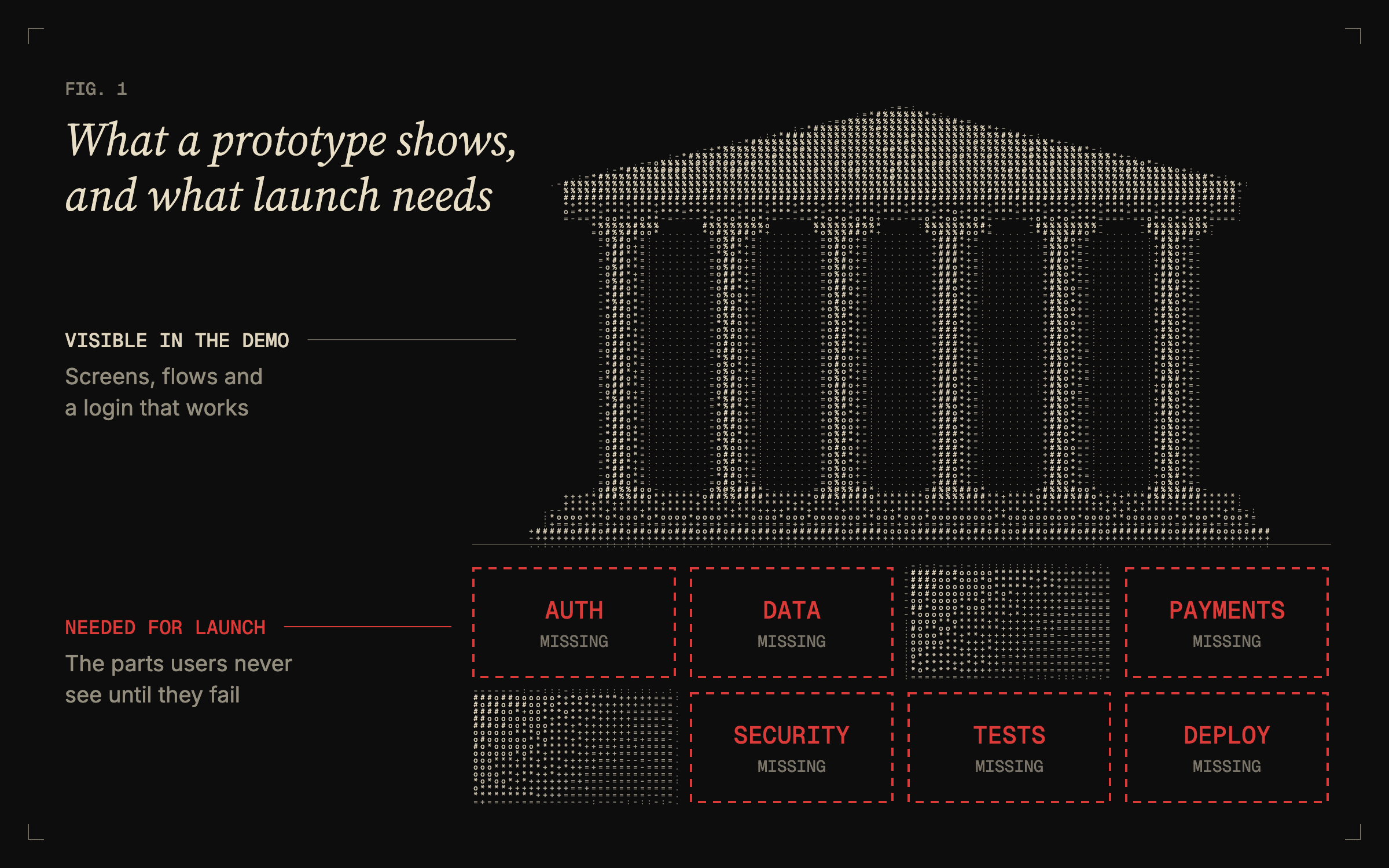 Figure 1: a dithered classical temple facade, labeled visible in the demo, stands on a foundation where six blocks are missing and outlined in red: auth, data, payments, security, tests and deploy.