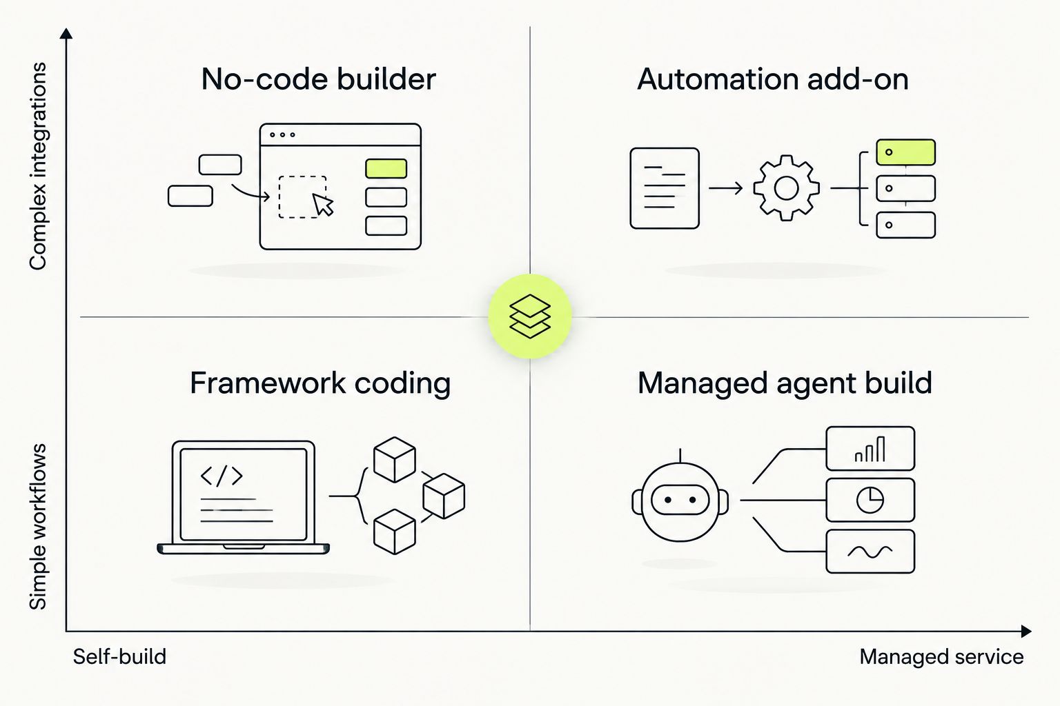 2x2 matrix comparing self-build vs managed AI agent options against workflow complexity