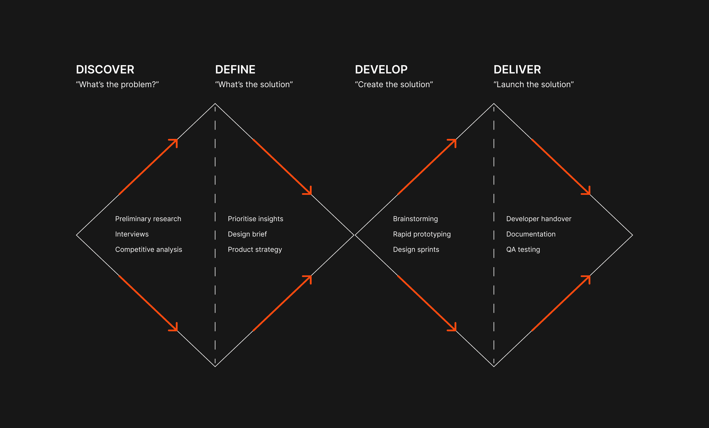 Double Diamond Product (UI/UX) Design Process