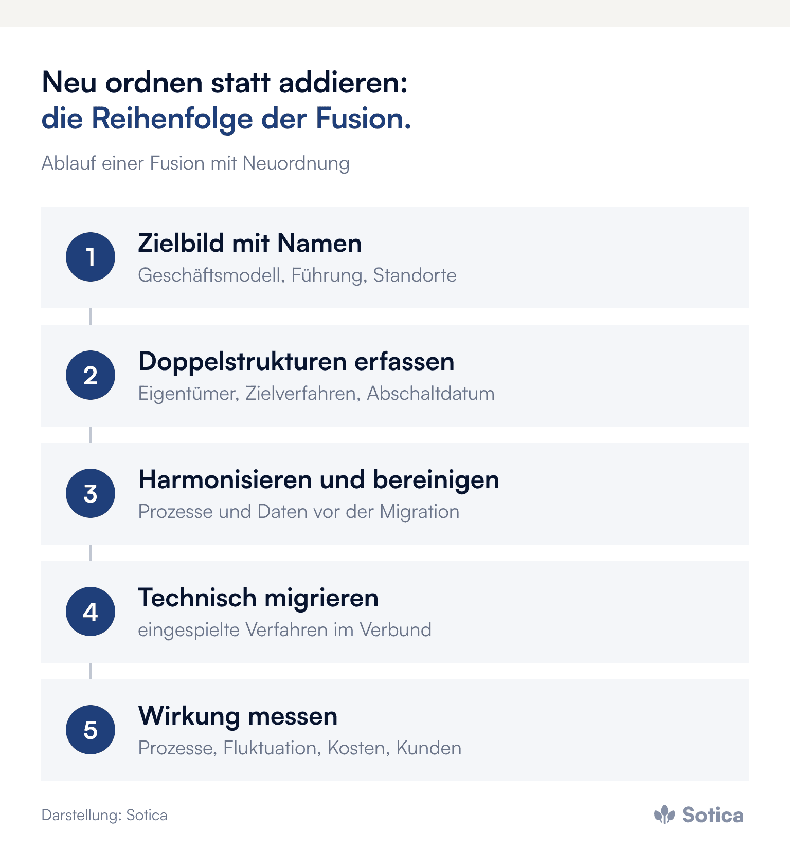 Prozesskette: 1. Zielbild mit Namen, 2. Doppelstrukturen erfassen, 3. Harmonisieren und bereinigen, 4. Technisch migrieren, 5. Wirkung messen. Darstellung: Sotica.