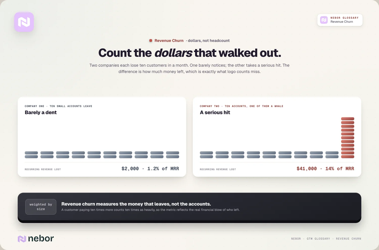 Dollars, not logos: ten small departures ($2k) vs ten with a whale ($41k)