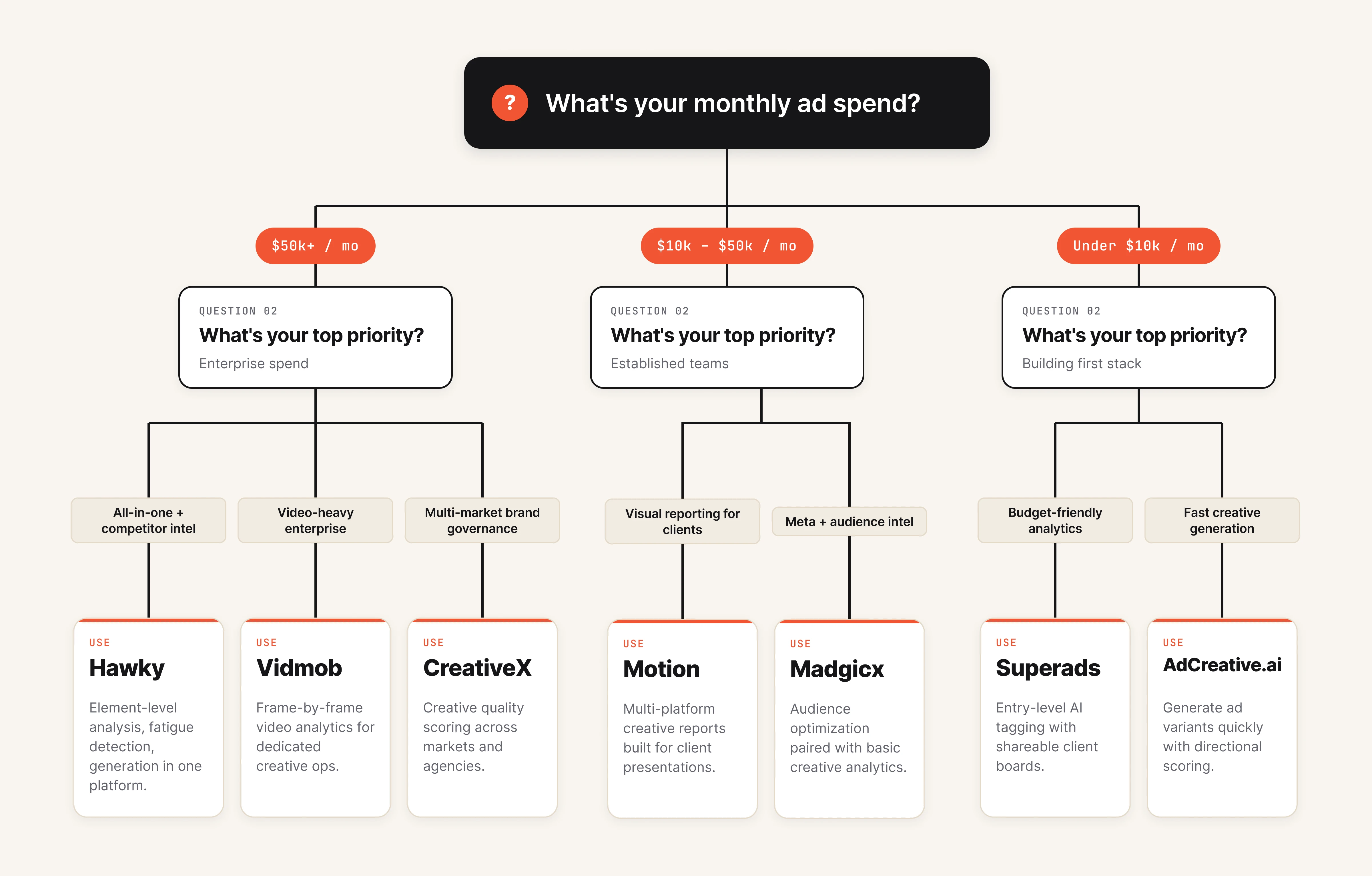 Decision flowchart for choosing the right AI ad creative analysis tool based on ad spend and team priorities