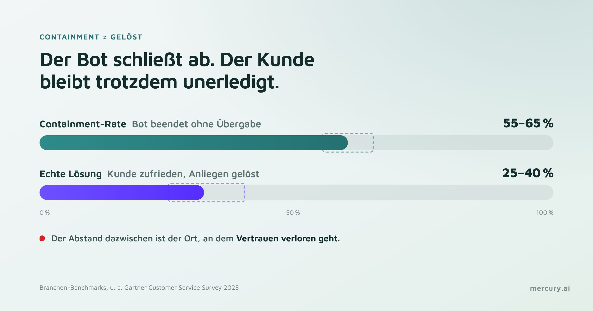 Balkenvergleich: Containment-Rate 55 bis 65 Prozent gegenüber echter Lösungsquote 25 bis 40 Prozent, der Abstand markiert den Vertrauensverlust