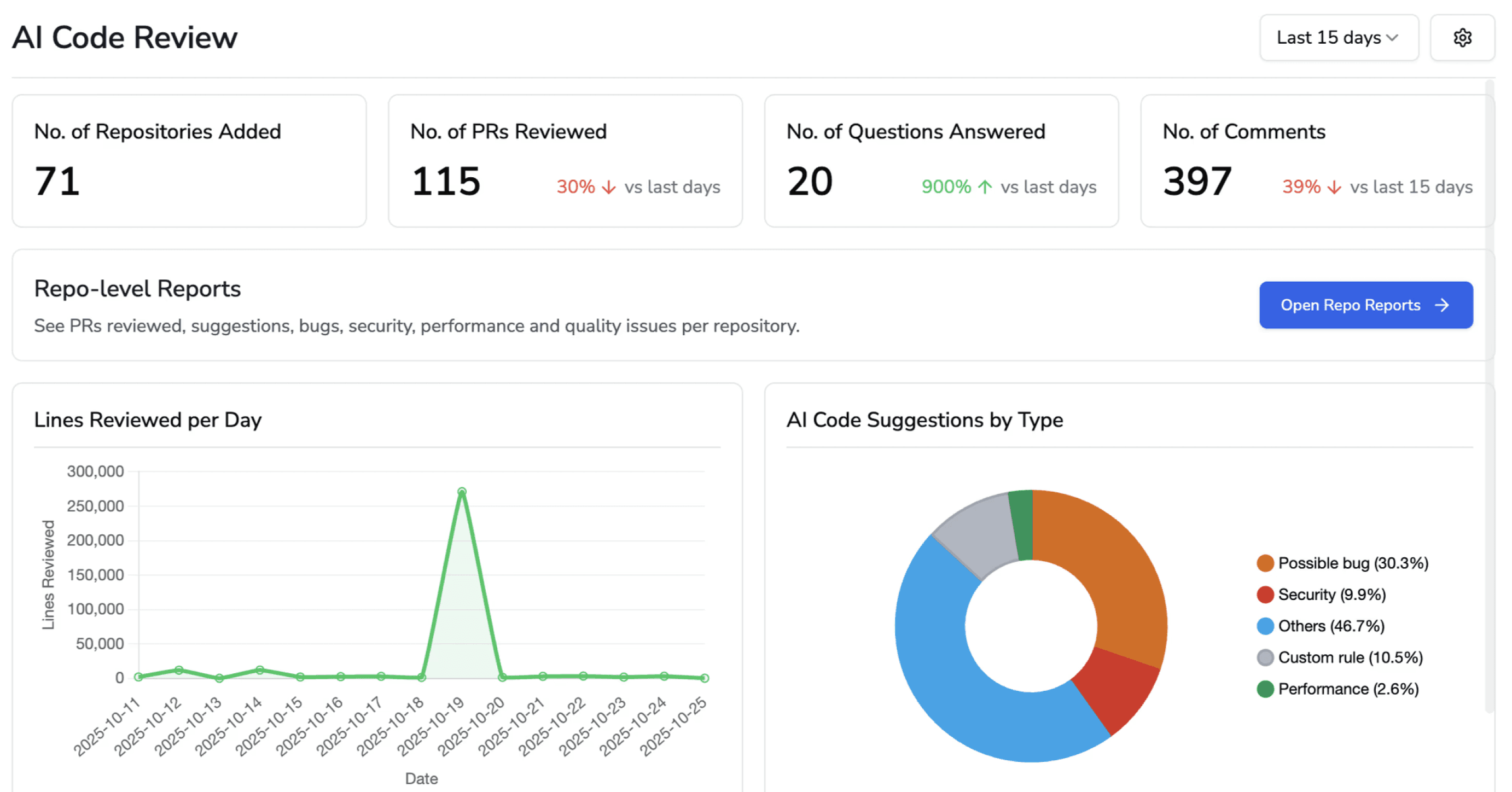 Pull Request dashboard showing repository counts, PR activity metrics, lines reviewed per day chart, and AI code suggestion distribution by type.