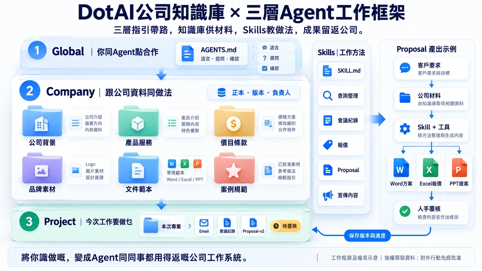公司知識同三層工作架構：規則、公司背景及今次項目各有位置。