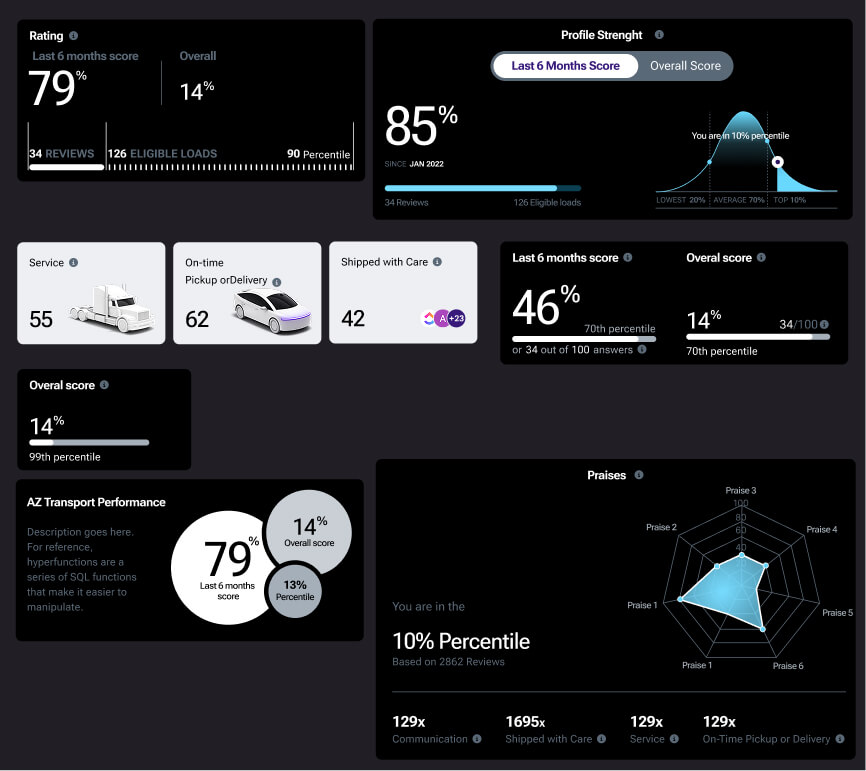 Performance dashboards showing UX metrics, percentile rankings, and service quality indicators used to evaluate operational improvements