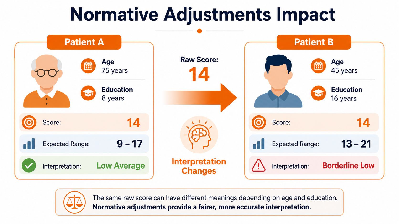 A diagram demonstrating how patient age and education level influence the interpretation of an identical test score.