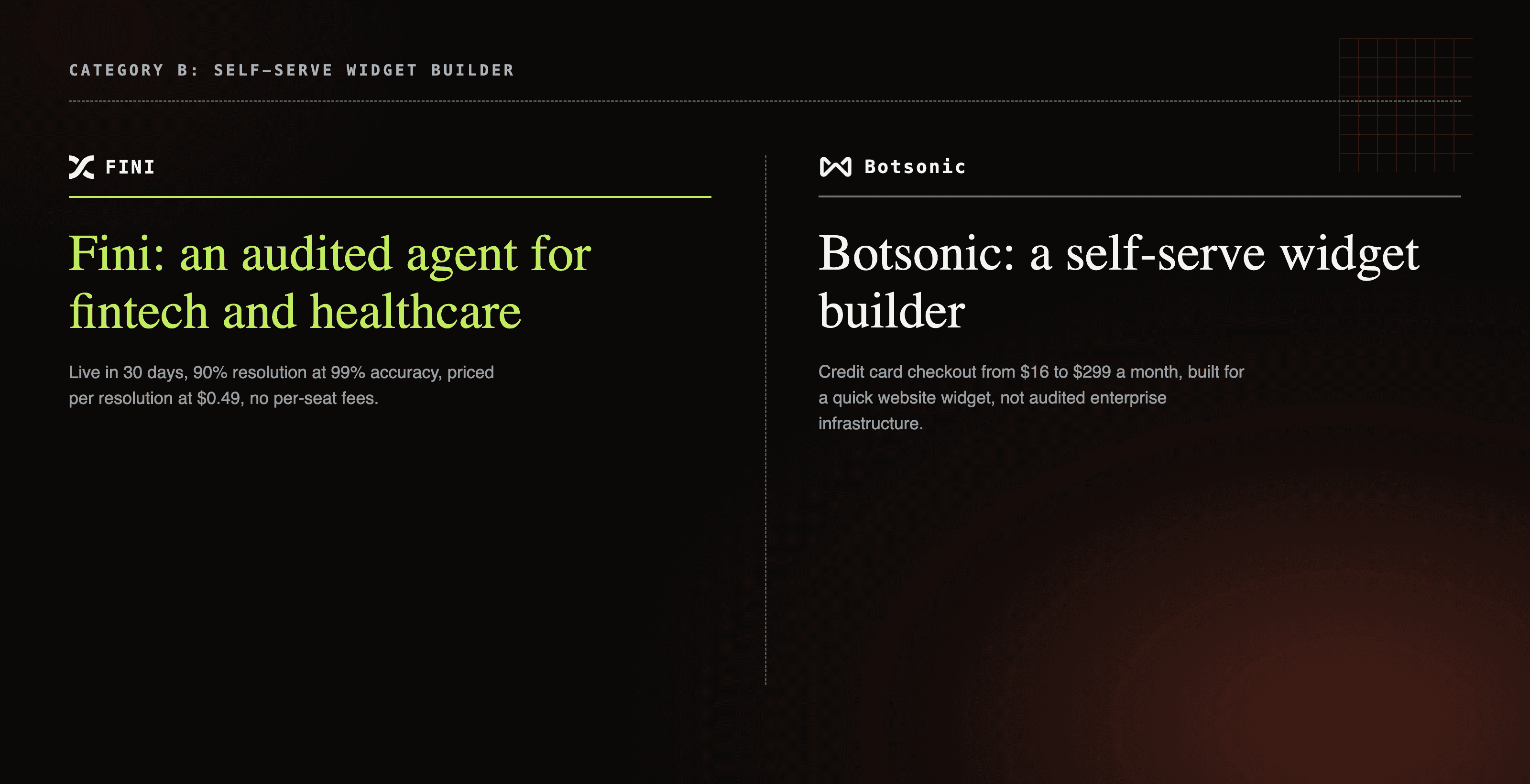 Botsonic self-serve widget builder card next to Fini's audited fintech and healthcare AI agent card