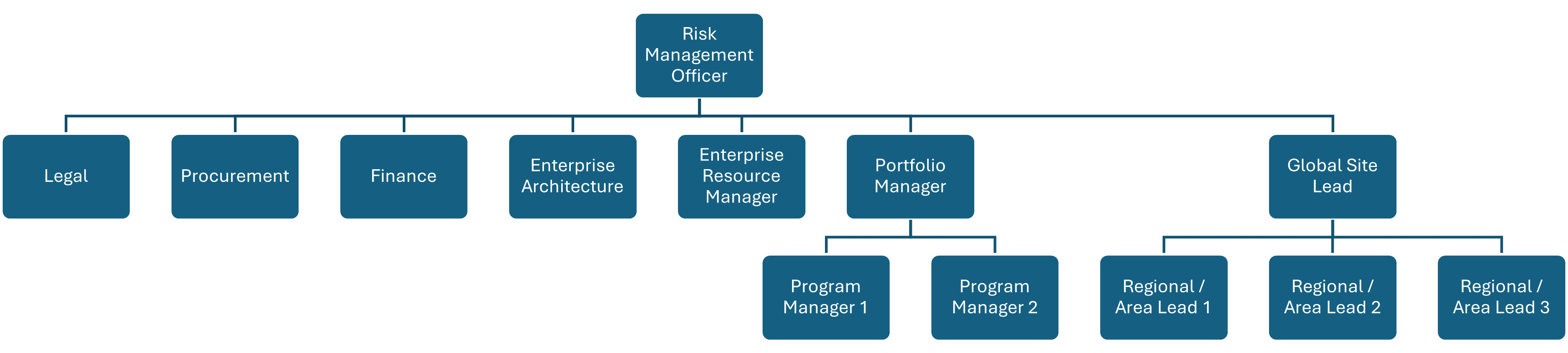 Project risk governance board example