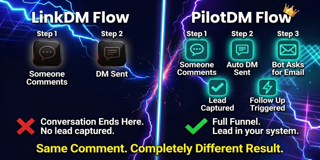 Instagram DM automation workflow comparison showing LinkDM 2-step flow versus PilotDM full lead capture funnel with email collection.