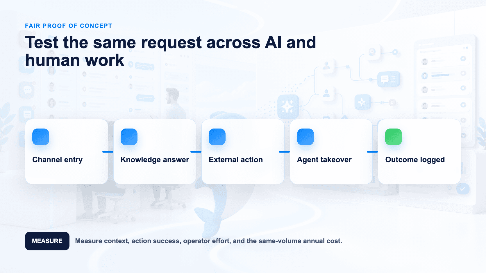Proof-of-concept loop across AI action and human handoff
