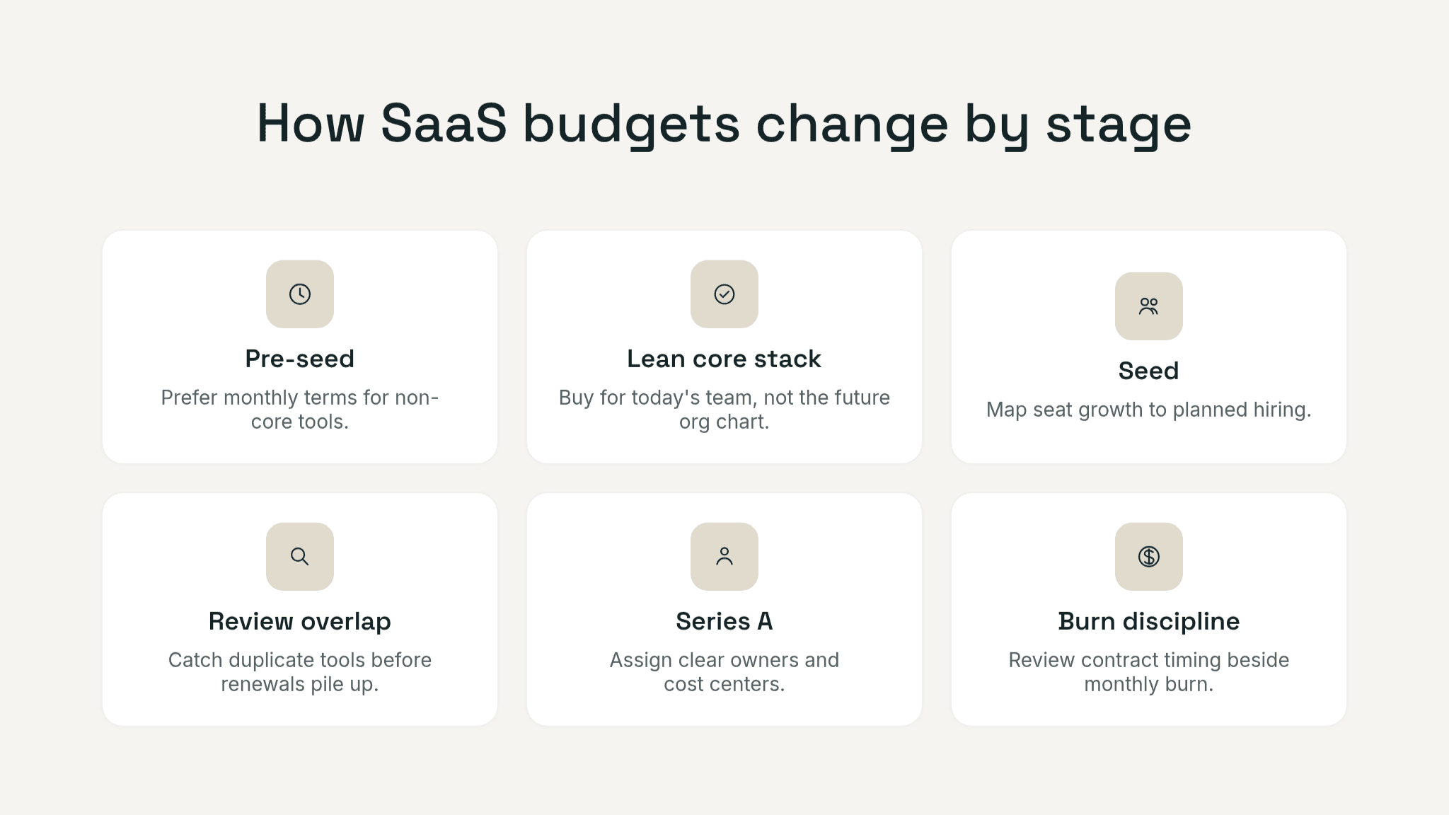 Signals grid showing how SaaS budgeting changes by stage: pre-seed favors flexible monthly terms and a lean core stack, seed ties tool growth to hiring and overlap reviews, and Series A adds owner, cost-center, and burn discipline.