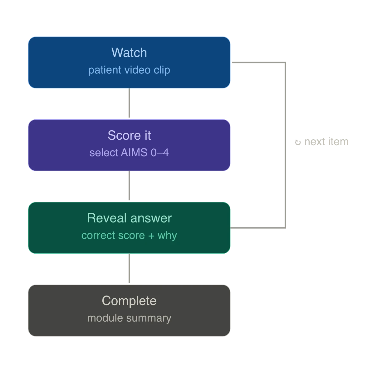 interaction loop