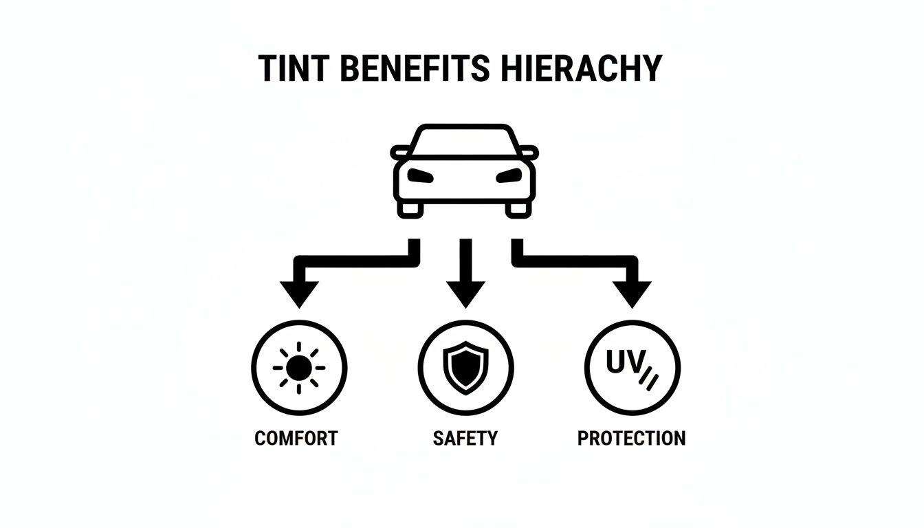An infographic illustrating the hierarchy of car window tint benefits including comfort, safety, and UV protection.