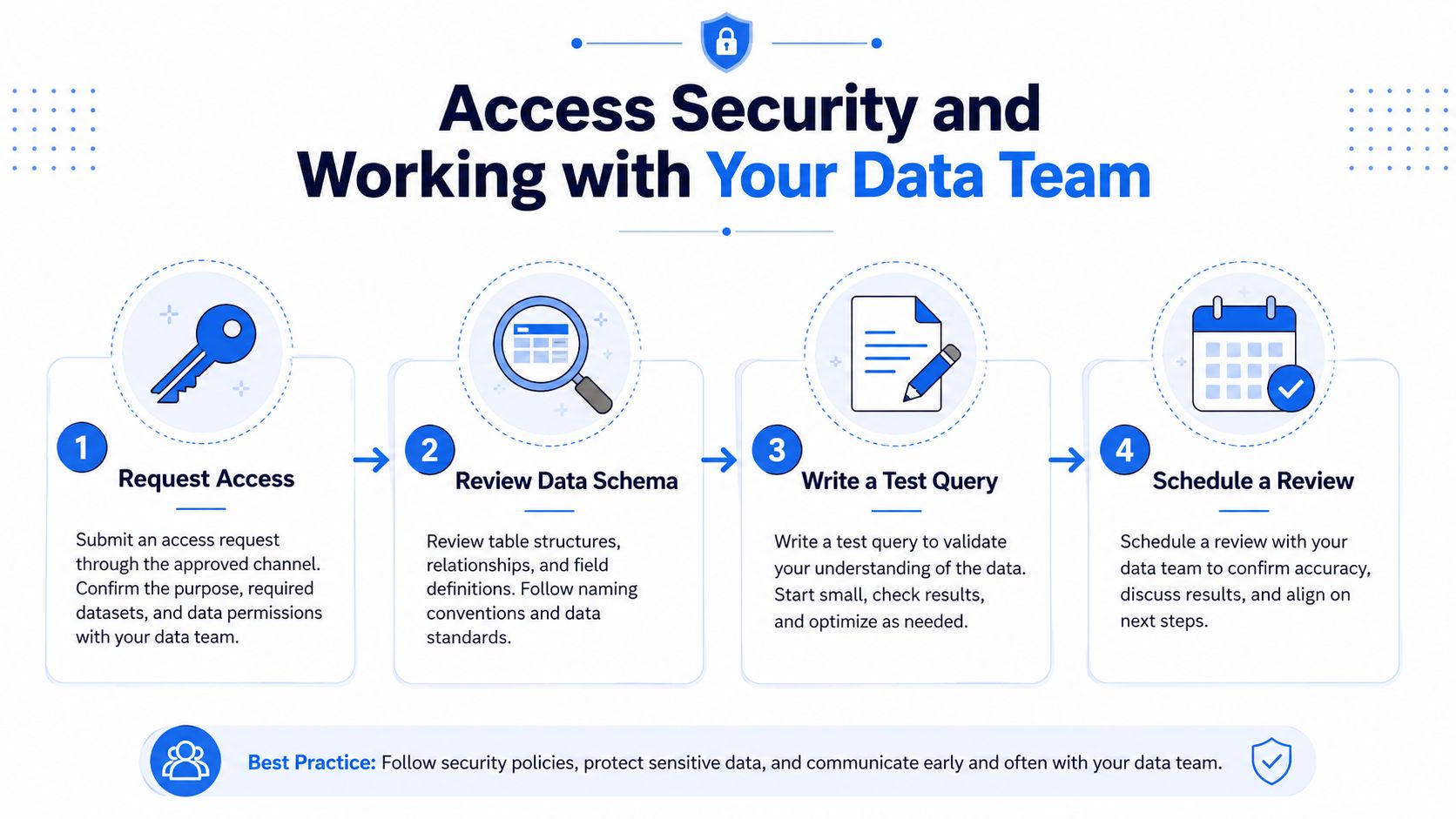 A four-step infographic illustrating the professional workflow for accessing data and collaborating with a data team.