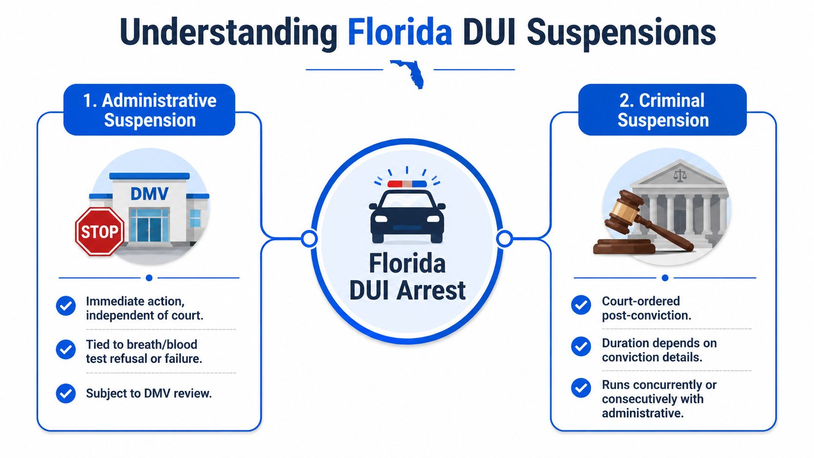 An infographic titled Understanding Florida DUI Suspensions, explaining the differences between administrative and criminal license suspensions.