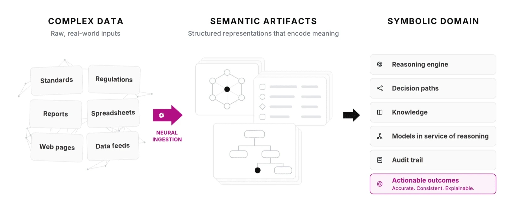 UnlikelyAI’s neurosymbolic model: complex data is translated into semantic artifacts, then reasoned over in a symbolic domain to produce explainable outcomes