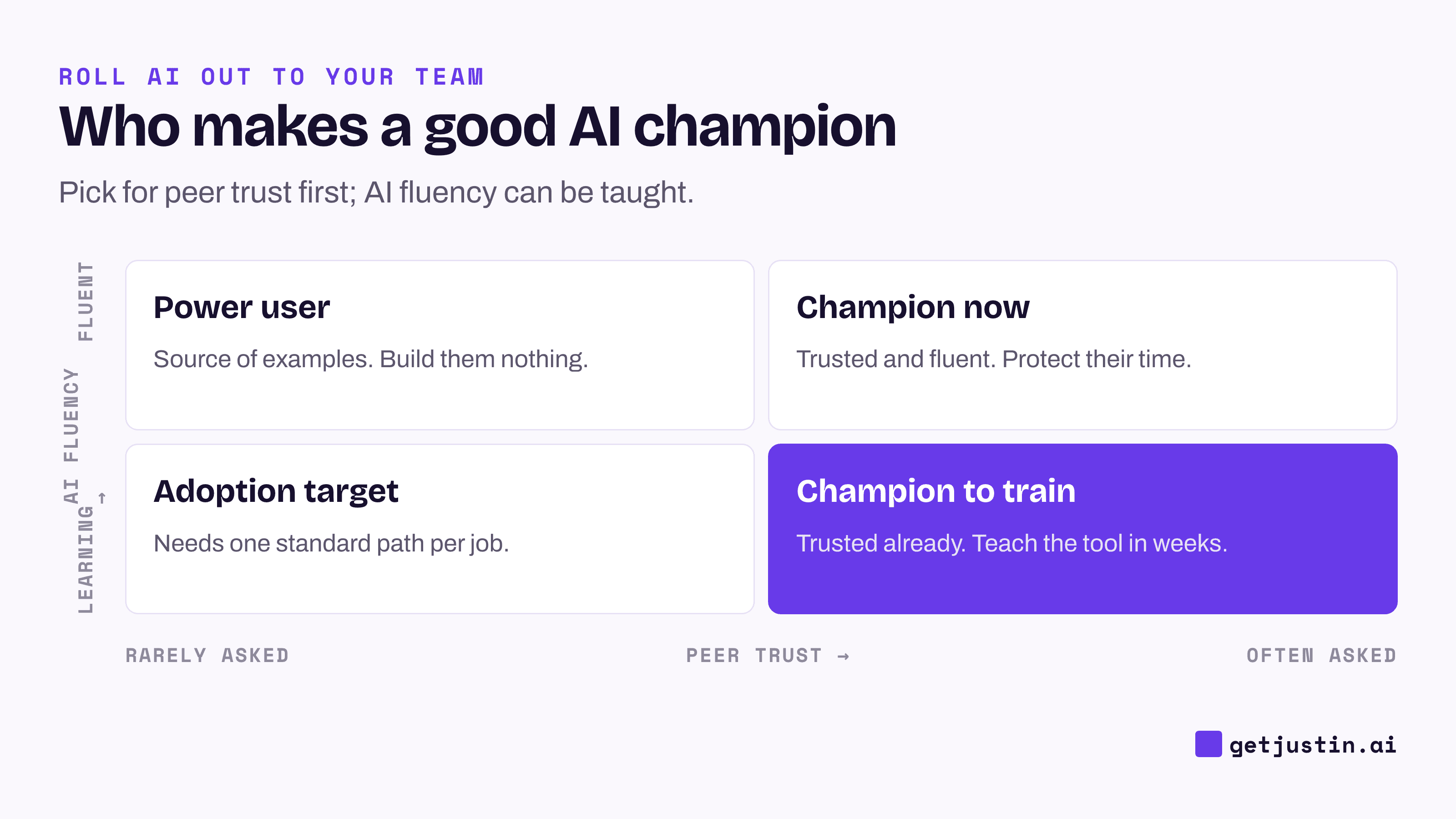 2x2 matrix: trusted colleagues make the best champions even with less AI fluency; power users are the source of examples.