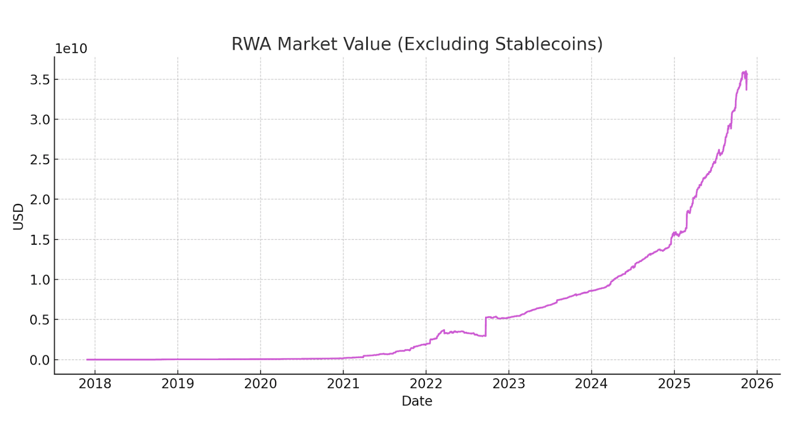RWA Market Value Excluding Stablecoins