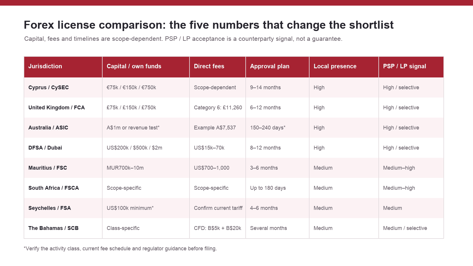 Forex license comparison matrix: capital, fees, timelines, local presence and PSP / LP signal