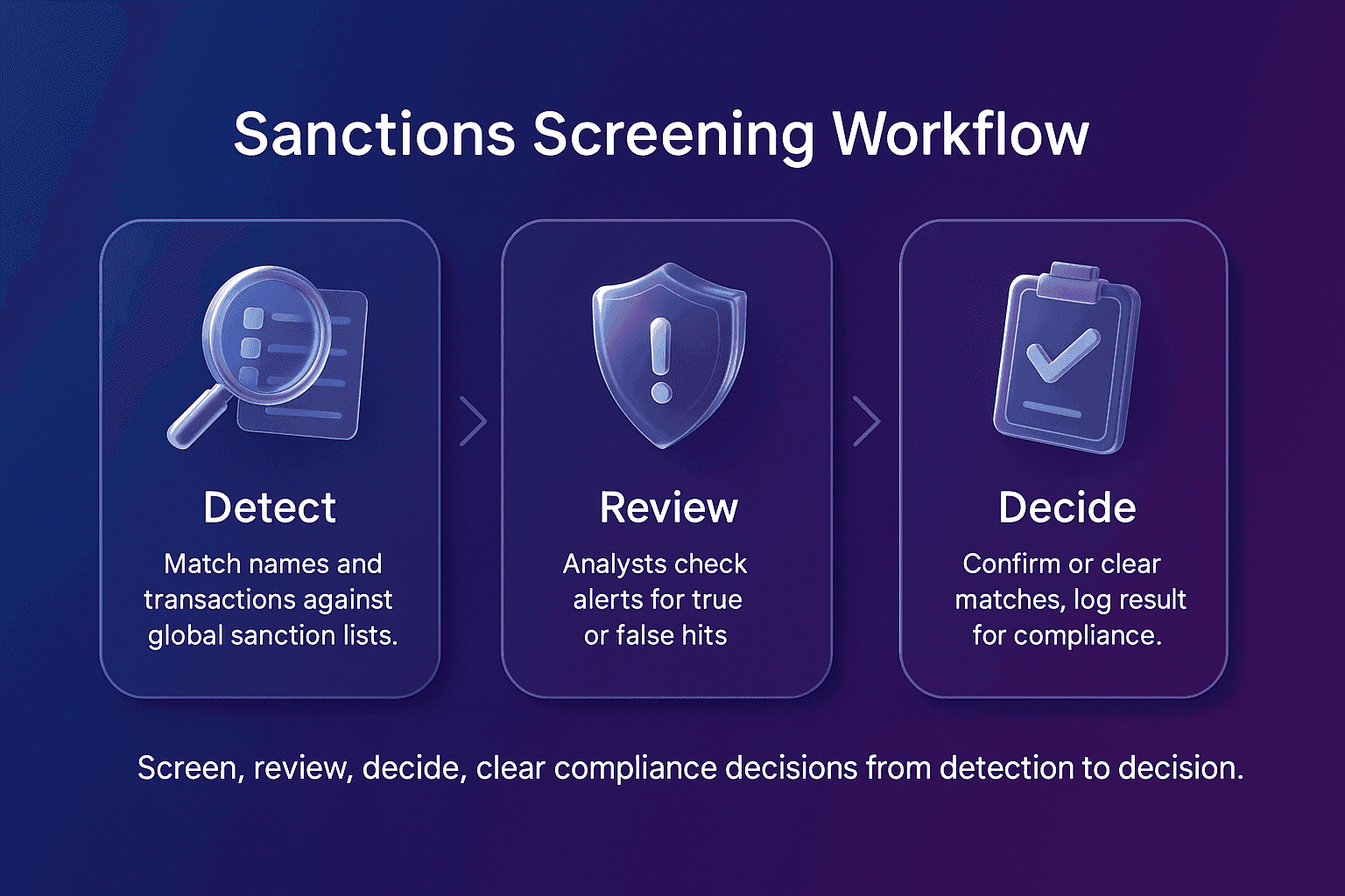 Sanctions Screening Workflow infographic with three cards showing Detect, Review and Decide steps, glass style icons, chevron arrows and a blue to purple gradient background.