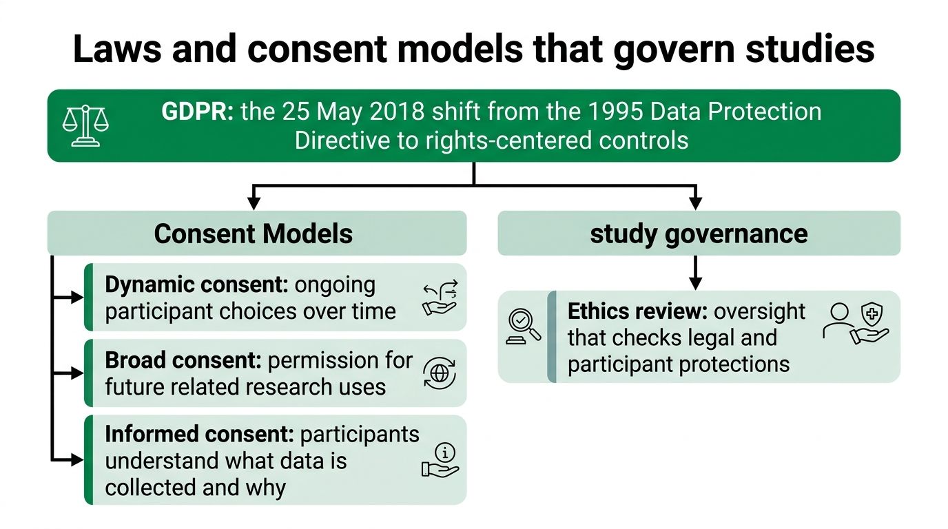 A diagram outlining GDPR, various consent models for research, and study governance for data privacy compliance.