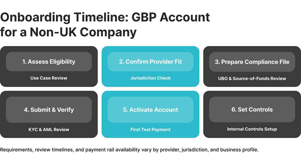 Onboarding Timeline: GBP Accountfor a Non-UK Company