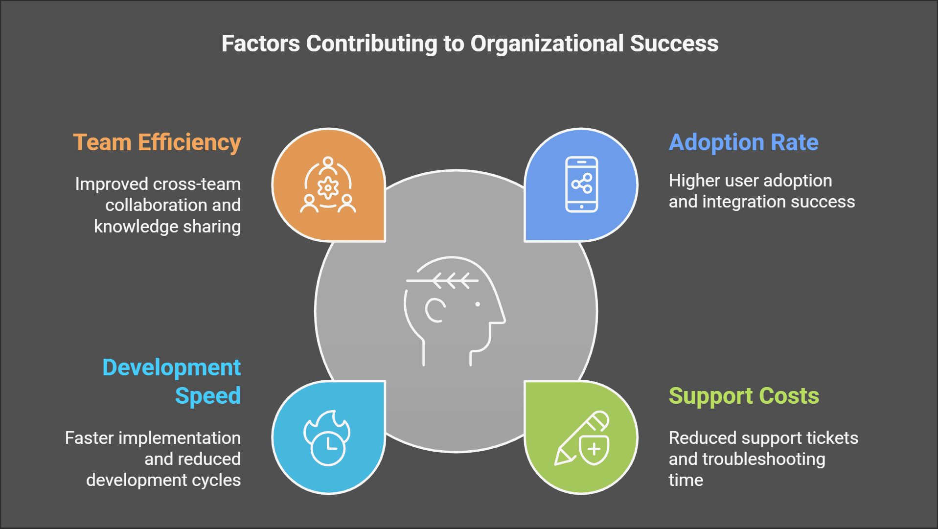 Factors Contributing to Organizational Success