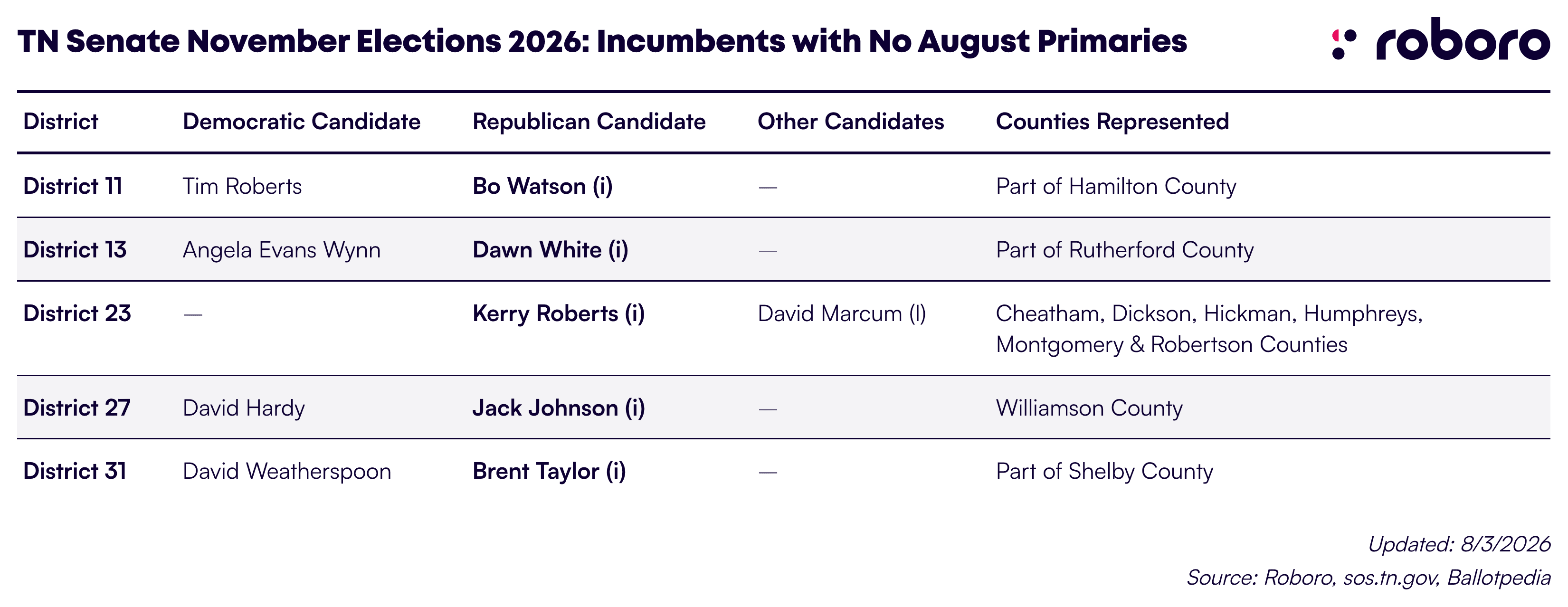 TN Senate November Elections 2026: Incumbents with no August Primaries