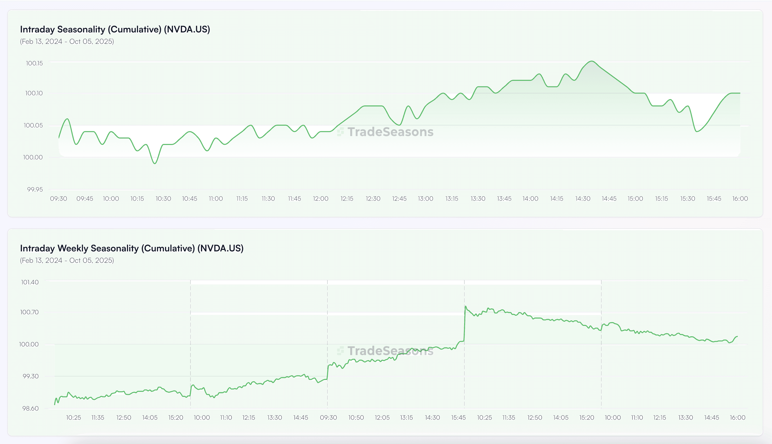 Retention graph with user return notifications for analyzing feature effectiveness.