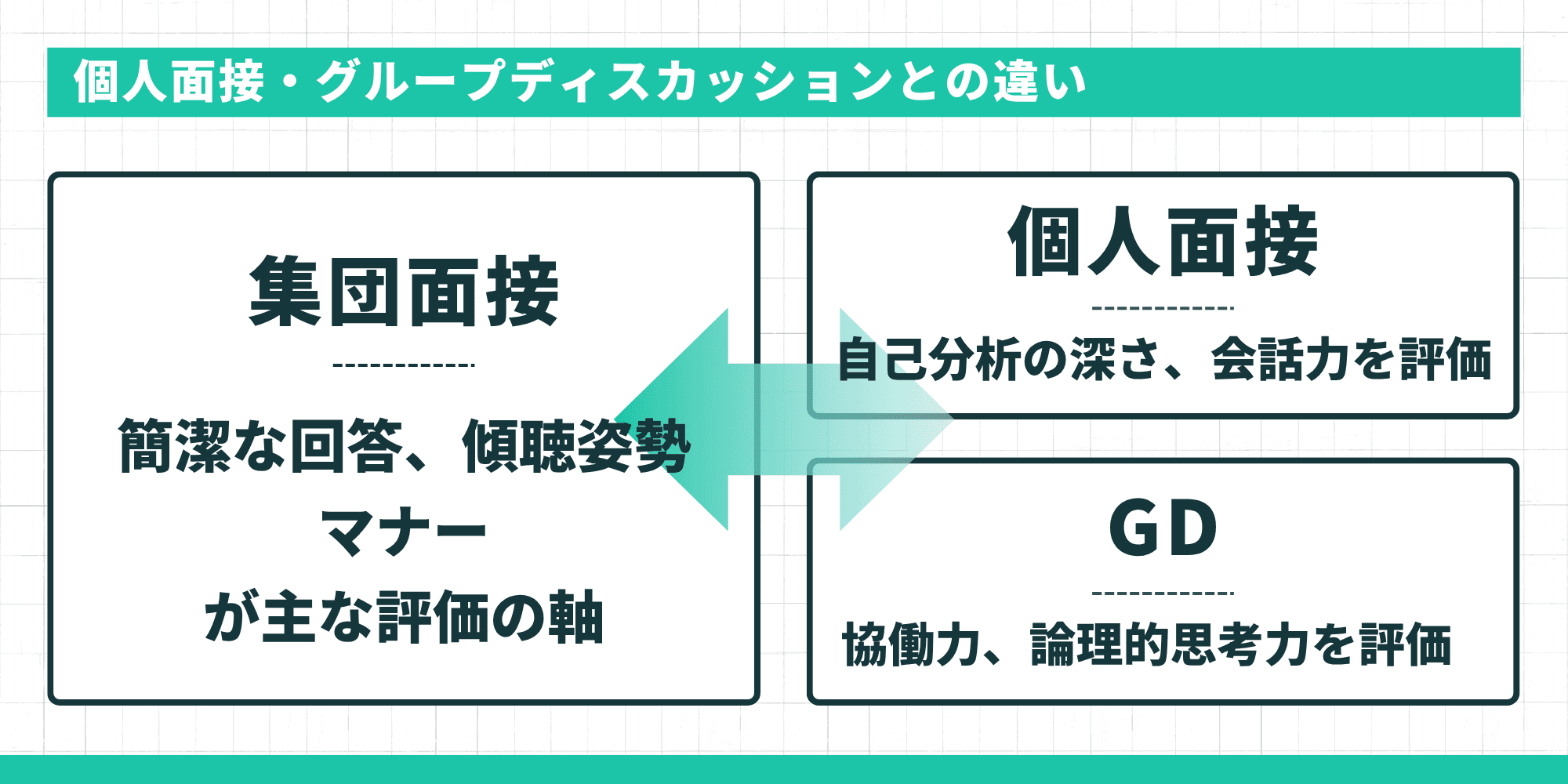 個人面接・グループディスカッションとの違い：集団面接は簡潔な回答・傾聴姿勢・マナーが主な評価軸