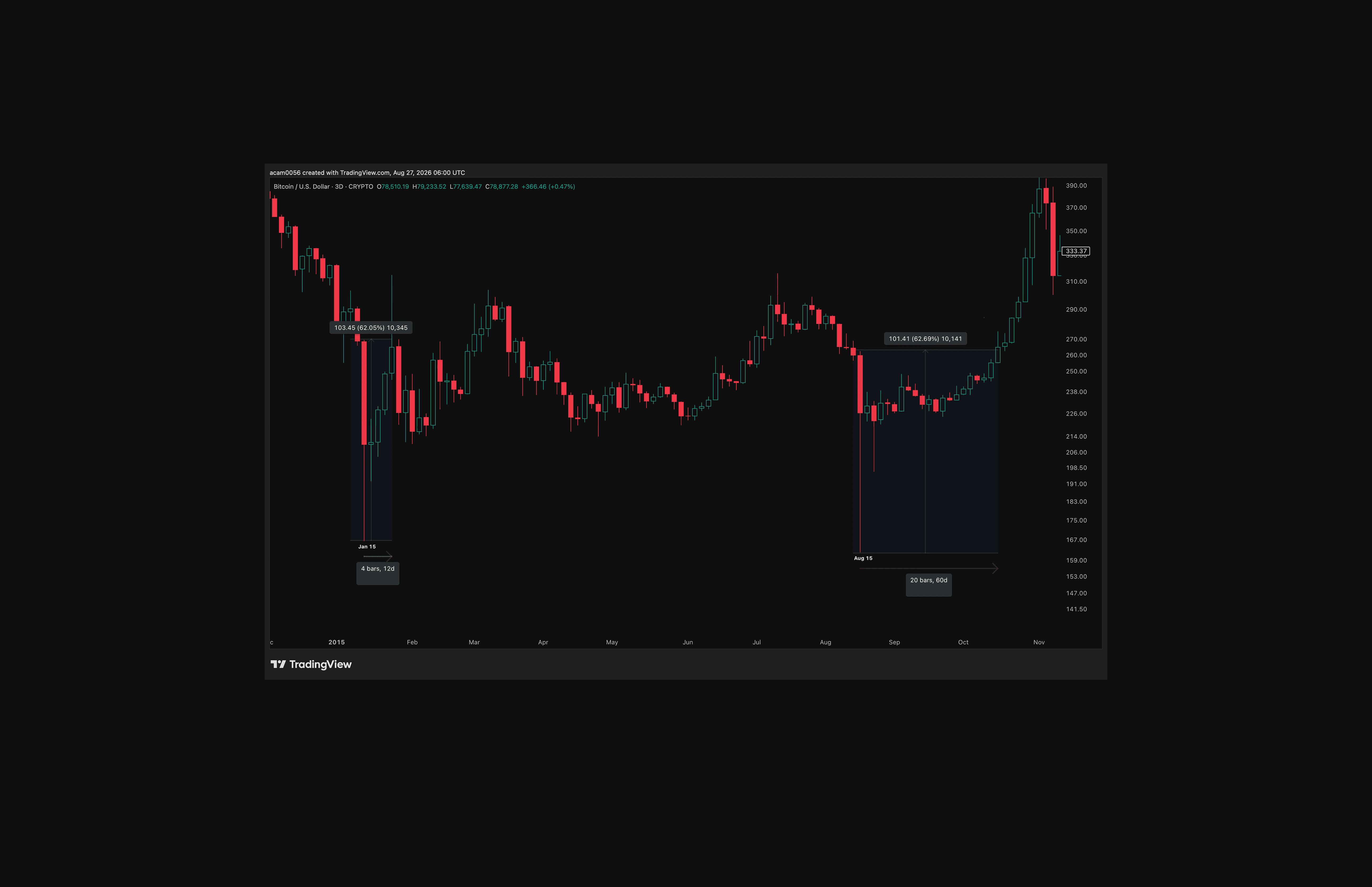 Bitcoin produced two 62% reversals in 2015. January broke higher after 12 days but later made a lower low, while the August reversal held and broke its range after 60 days.