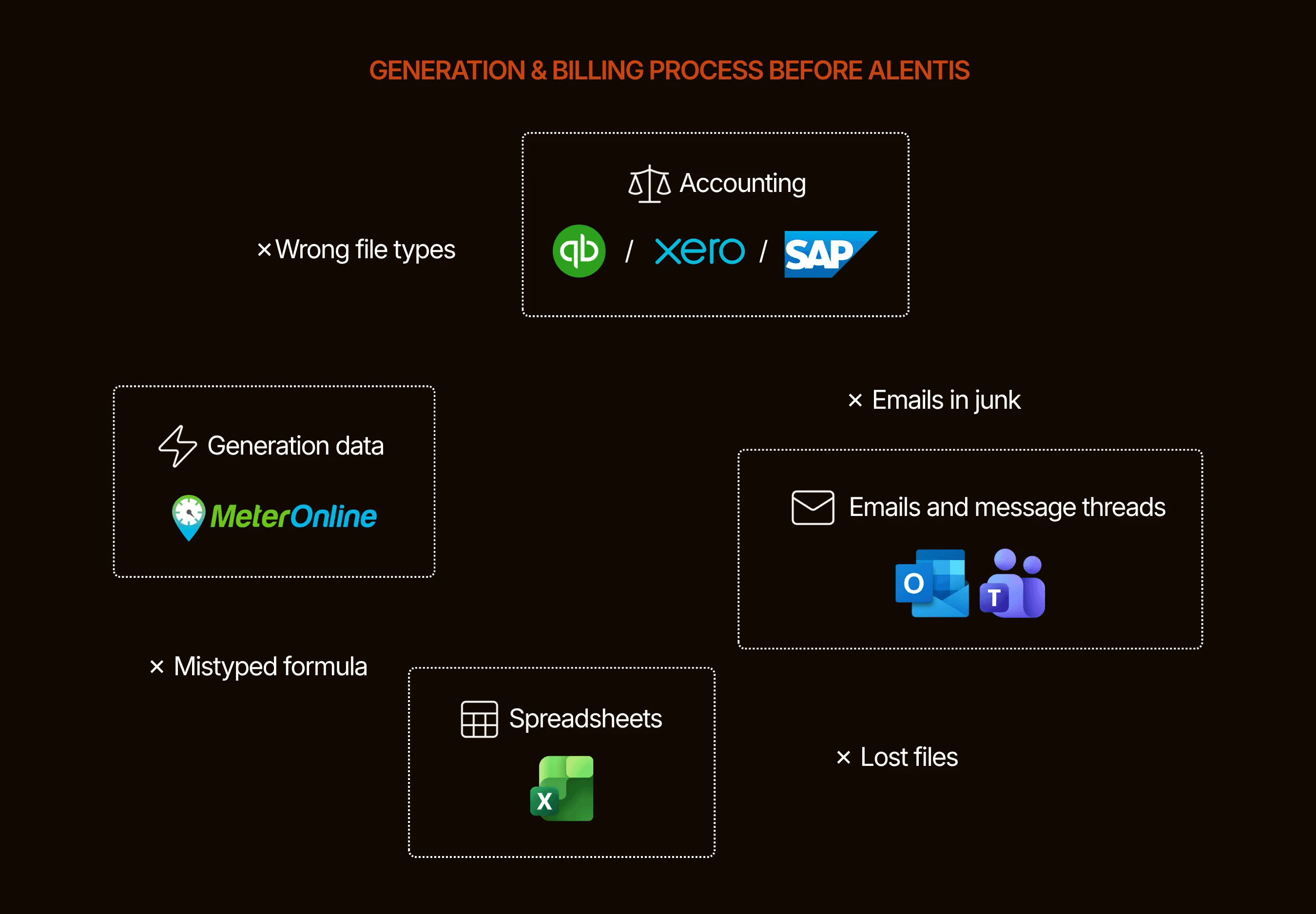 Diagram showing generation data, accounting, spreadsheets, and emails/message threads in separate boxes