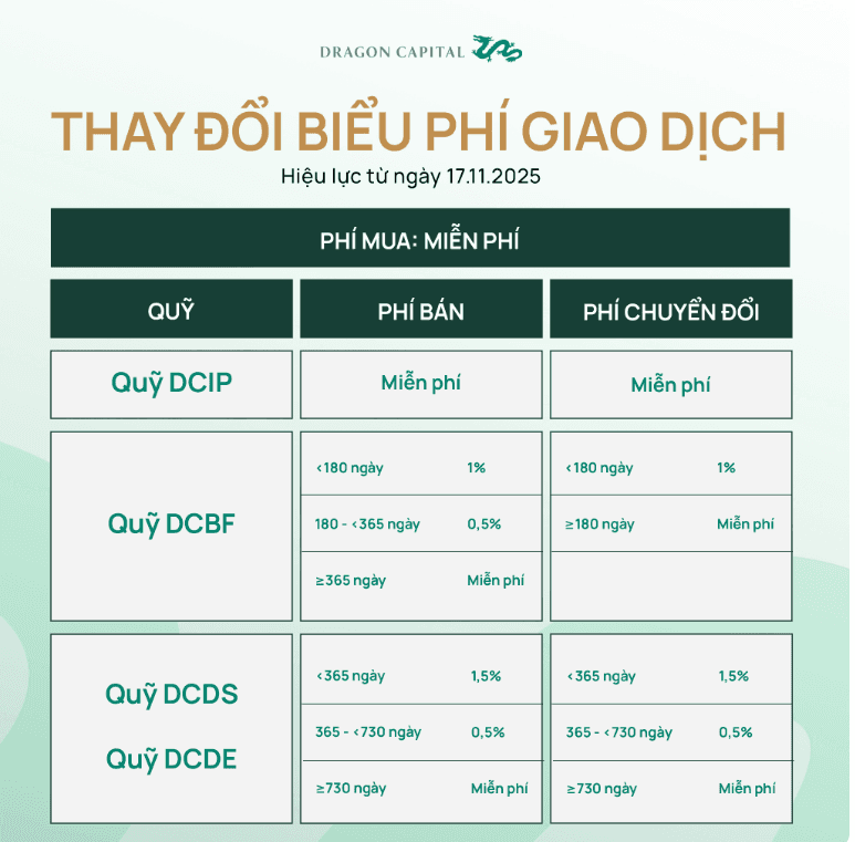 phí giao dịch quỹ mở Dragon Capital cập nhật tháng 11 2025
