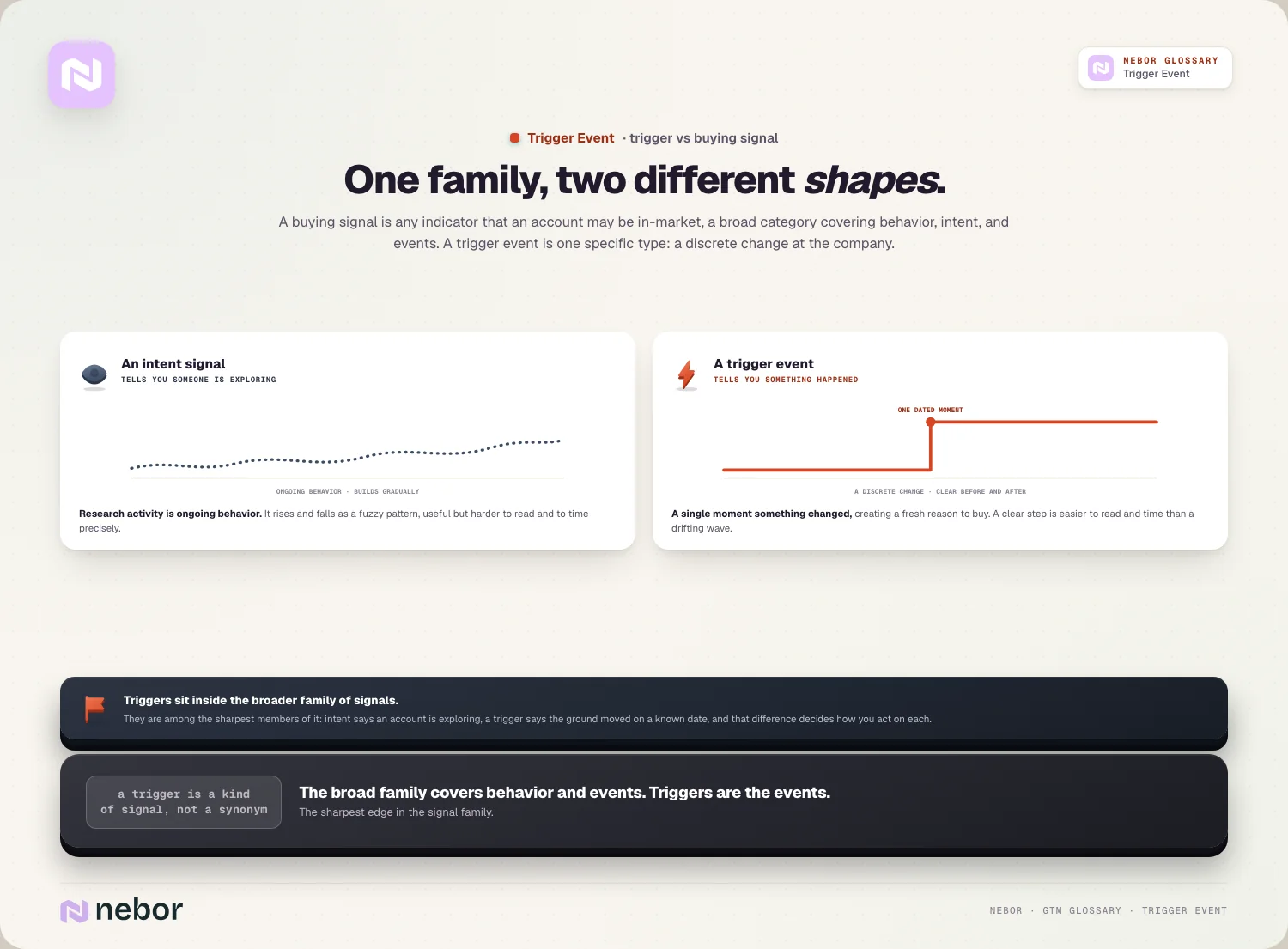 One family, two shapes: the intent wave vs the trigger step change