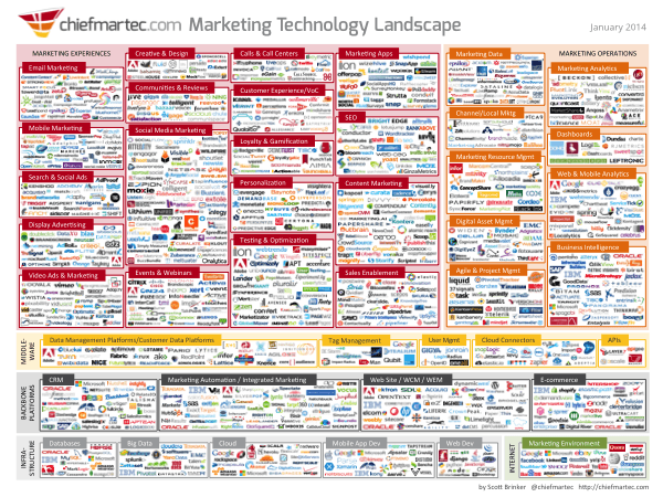 A cluster of logos representing the marketing technology landscape in 2014