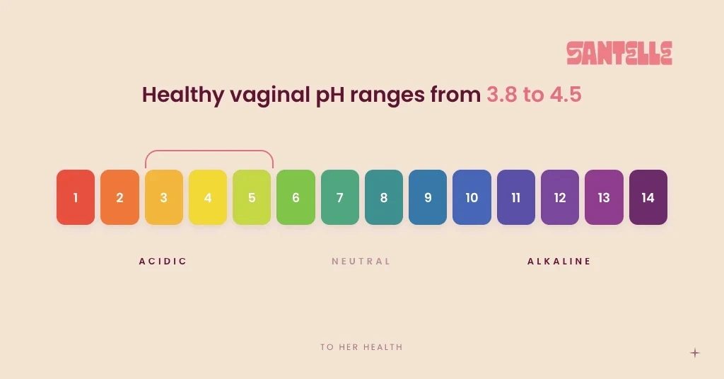 Alt : Normal vaginal pH range between 3.8 and 4.5 on the pH scale