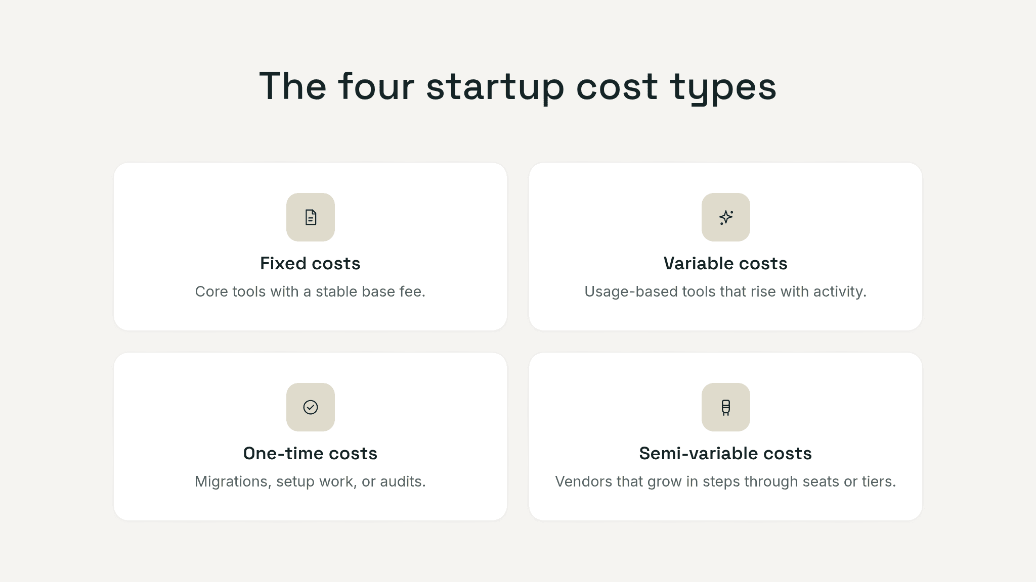 Four-card budgeting graphic showing fixed costs, variable costs, one-time costs, and semi-variable costs, with short examples for each category.