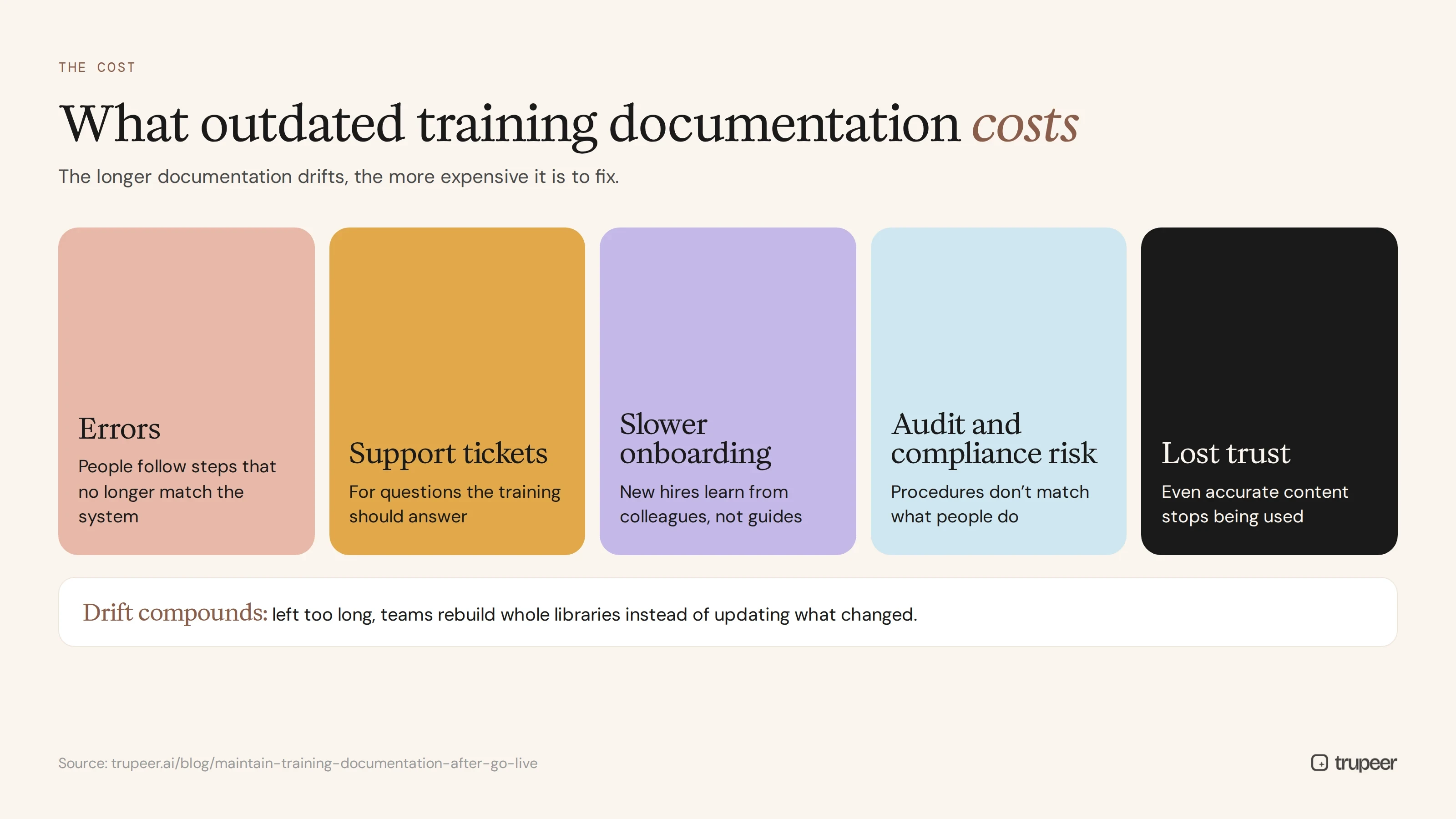 What outdated training documentation costs