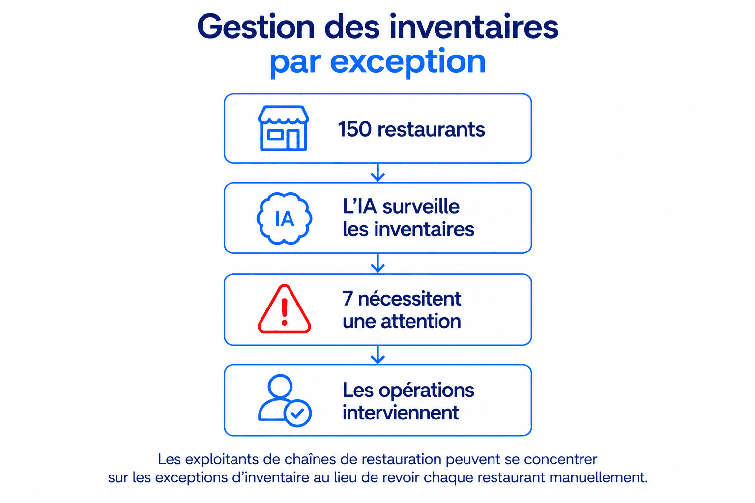 Gestion des stocks par IA identifiant sept points de vente à service rapide nécessitant une attention particulière au sein d'un réseau de 150 restaurants.