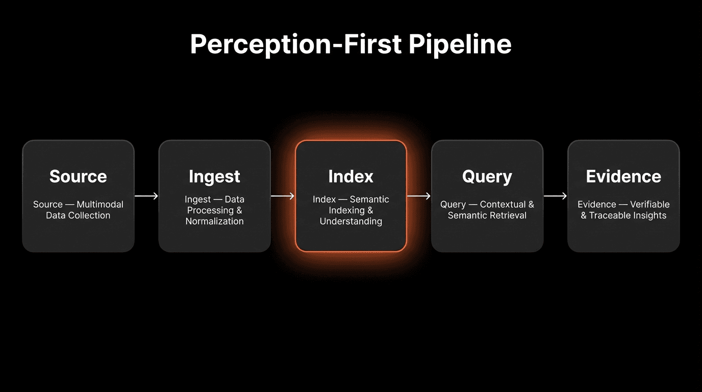 Dark enterprise pipeline diagram showing a left-to-right Perception-First workflow from Source and Ingest through a highlighted Index stage, followed by Query and Evidence, emphasizing semantic indexing as the core of the system.png