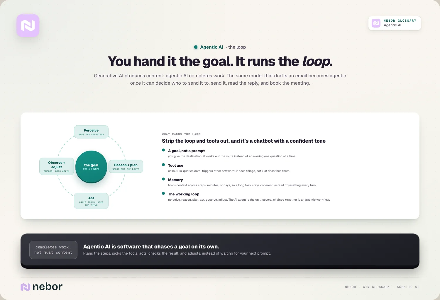 You hand it the goal. It runs the loop.
