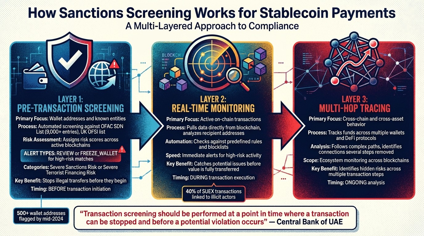 Three-Layer Sanctions Screening Process for Stablecoin Payments
